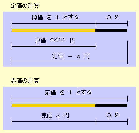 損益算 売買算 算数 中学受験 文章問題